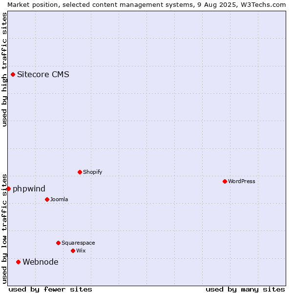 Market position of Webnode vs. Sitecore CMS vs. phpwind