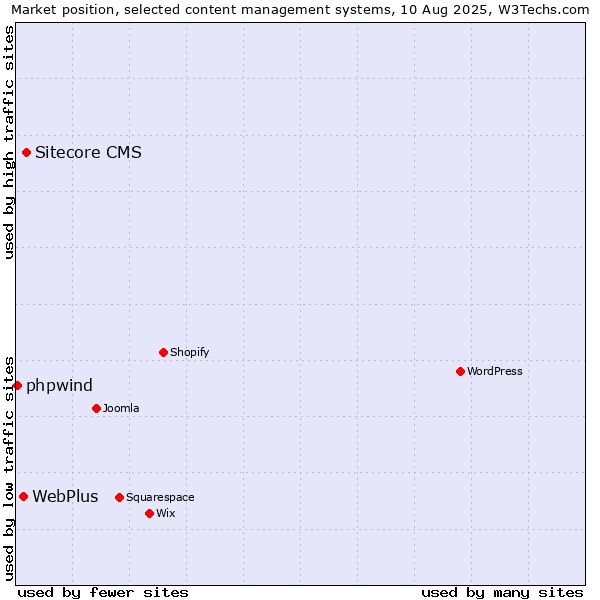 Market position of Sitecore CMS vs. WebPlus vs. phpwind