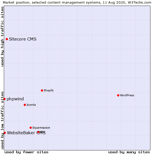 Market position of Sitecore CMS vs. WebsiteBaker CMS vs. phpwind