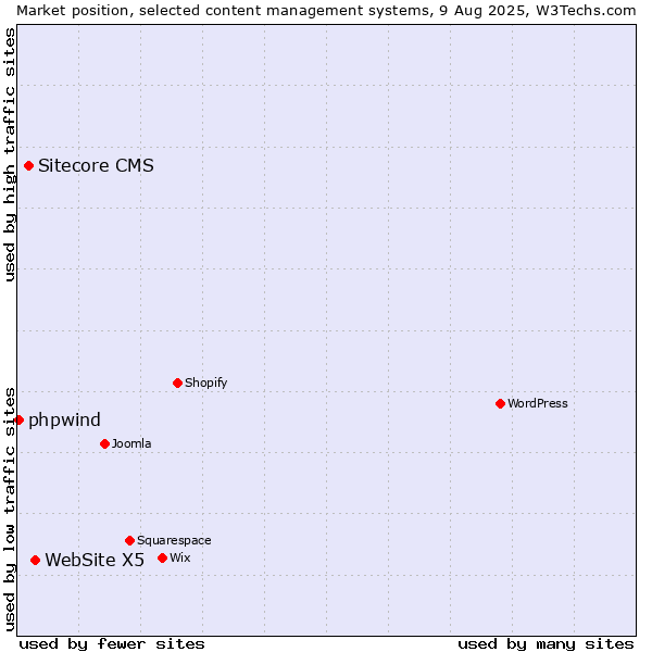 Market position of WebSite X5 vs. Sitecore CMS vs. phpwind