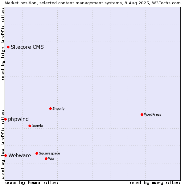 Market position of Sitecore CMS vs. Webware vs. phpwind