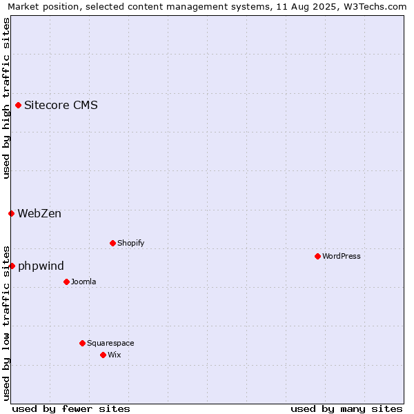 Market position of Sitecore CMS vs. phpwind vs. WebZen