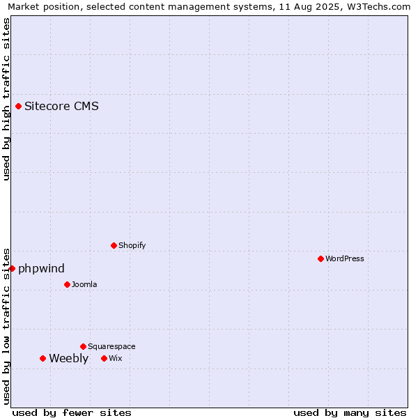 Market position of Weebly vs. Sitecore CMS vs. phpwind