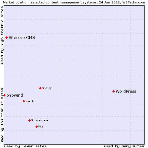 Market position of WordPress vs. Sitecore CMS vs. phpwind