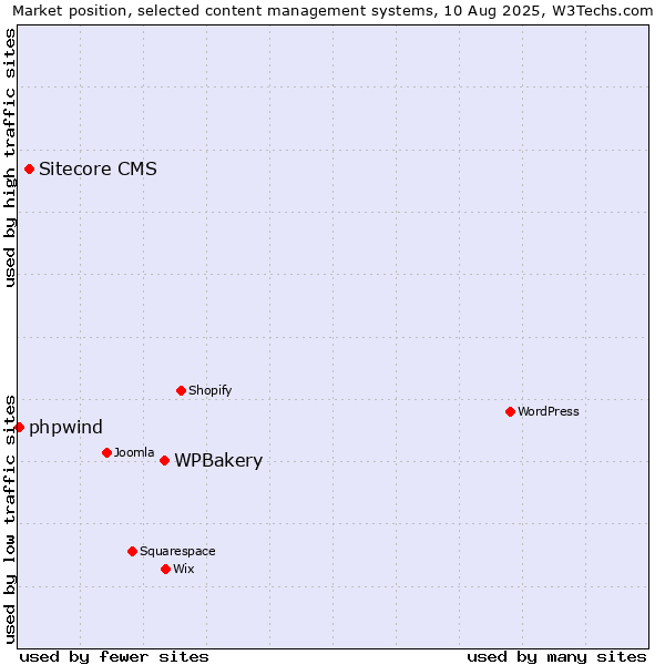 Market position of WPBakery vs. Sitecore CMS vs. phpwind