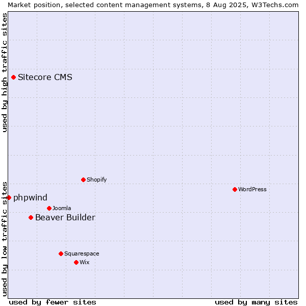 Market position of Beaver Builder vs. Sitecore CMS vs. phpwind