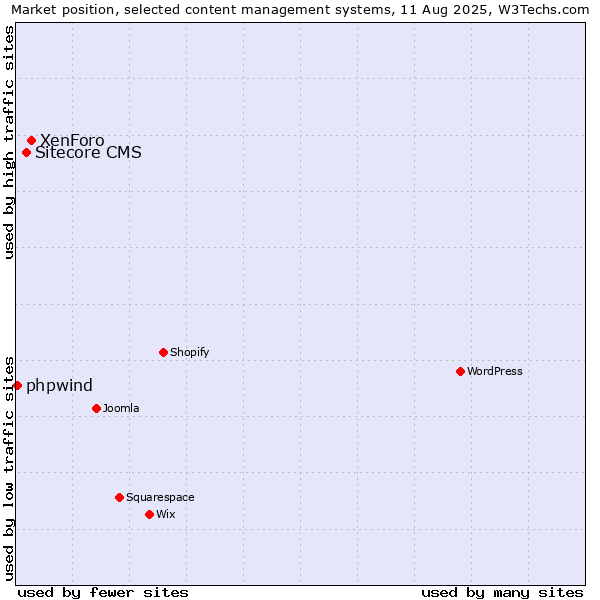 Market position of XenForo vs. Sitecore CMS vs. phpwind