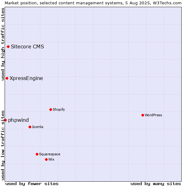 Market position of Sitecore CMS vs. XpressEngine vs. phpwind