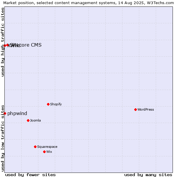 Market position of Sitecore CMS vs. phpwind vs. XWiki