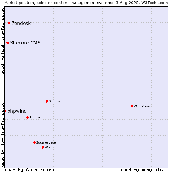 Market position of Zendesk vs. Sitecore CMS vs. phpwind