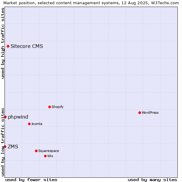 Market position of Sitecore CMS vs. phpwind vs. ZMS