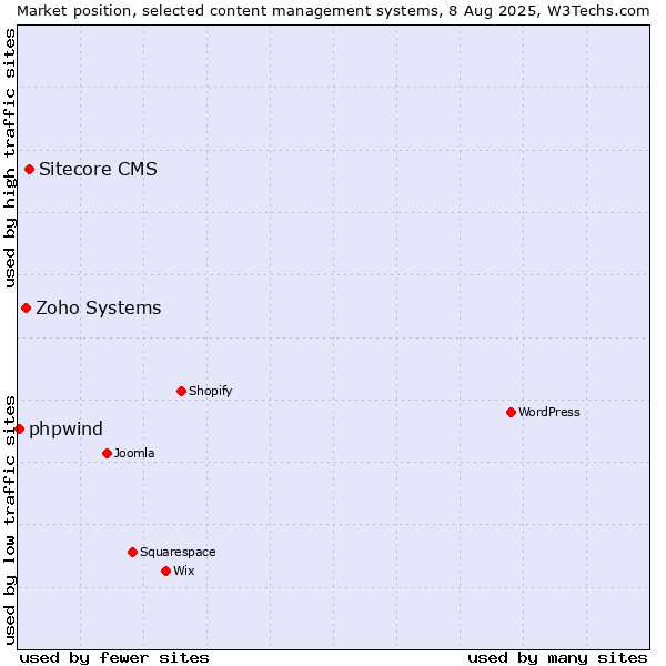 Market position of Sitecore CMS vs. Zoho Systems vs. phpwind