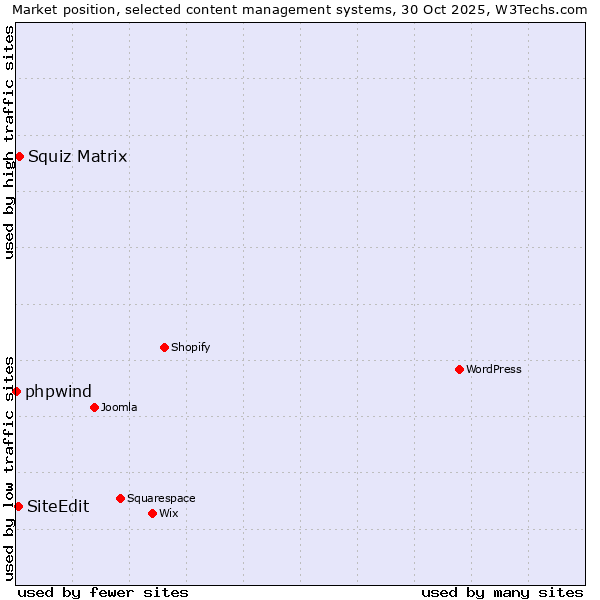 Market position of Squiz Matrix vs. SiteEdit vs. phpwind