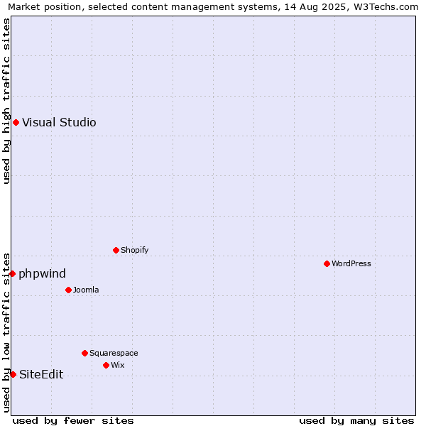 Market position of Visual Studio vs. SiteEdit vs. phpwind