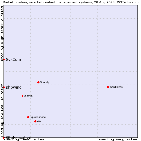 Market position of phpwind vs. SysCom vs. SiteExecutive
