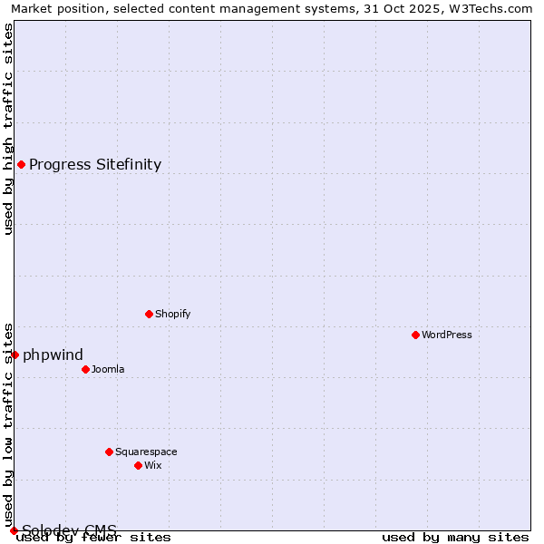 Market position of Progress Sitefinity vs. phpwind vs. Solodev CMS
