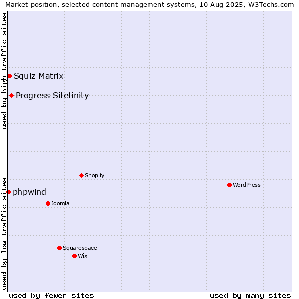 Market position of Progress Sitefinity vs. Squiz Matrix vs. phpwind