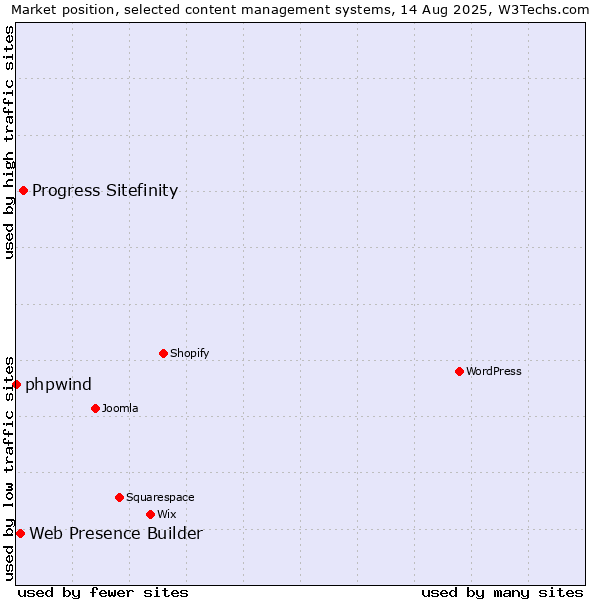 Market position of Progress Sitefinity vs. Web Presence Builder vs. phpwind