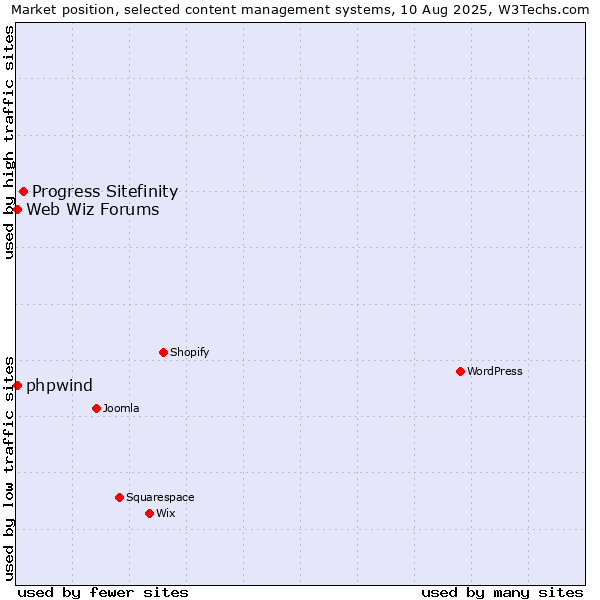 Market position of Progress Sitefinity vs. Web Wiz Forums vs. phpwind