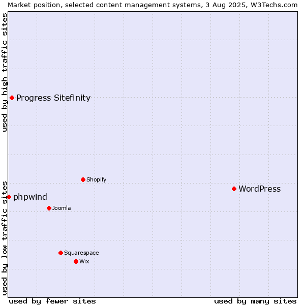 Market position of WordPress vs. Progress Sitefinity vs. phpwind