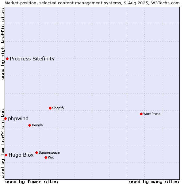 Market position of Progress Sitefinity vs. Hugo Blox vs. phpwind