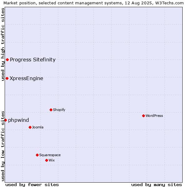 Market position of Progress Sitefinity vs. XpressEngine vs. phpwind