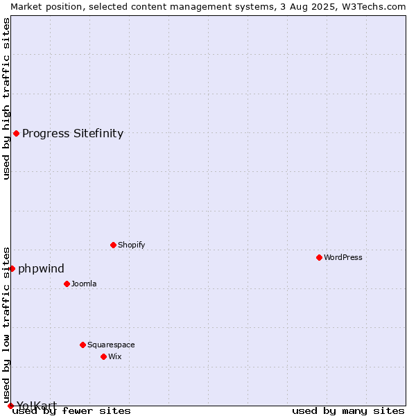 Market position of Progress Sitefinity vs. phpwind vs. Yo!Kart