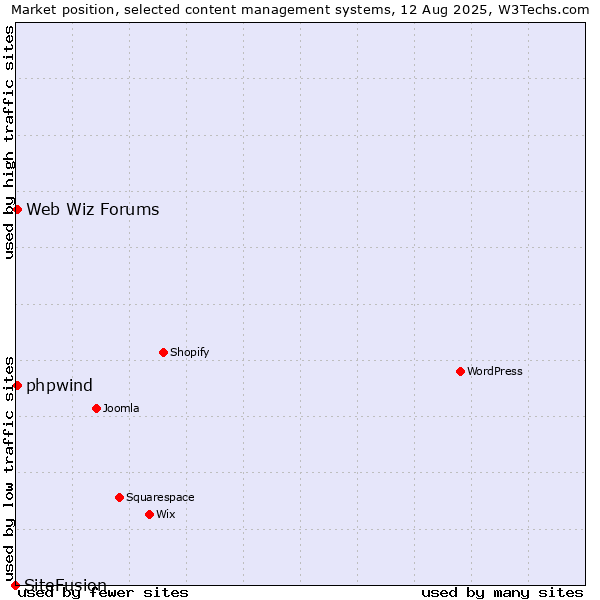 Market position of Web Wiz Forums vs. phpwind vs. SiteFusion
