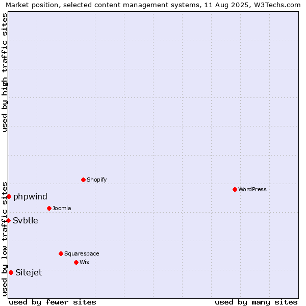 Market position of Sitejet vs. phpwind vs. Svbtle