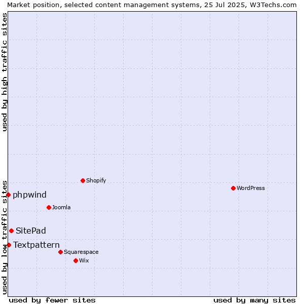 Market position of SitePad vs. Textpattern vs. phpwind