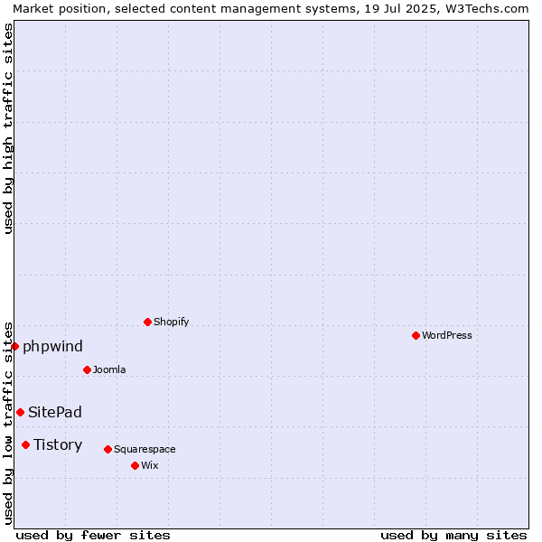 Market position of Tistory vs. SitePad vs. phpwind