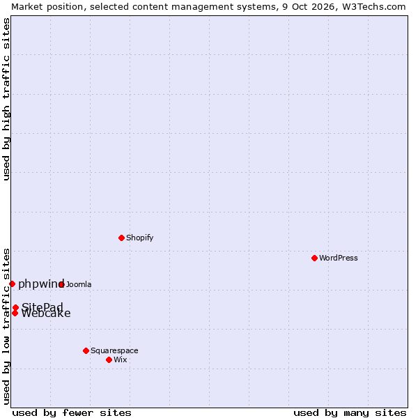 Market position of SitePad vs. Webcake vs. phpwind