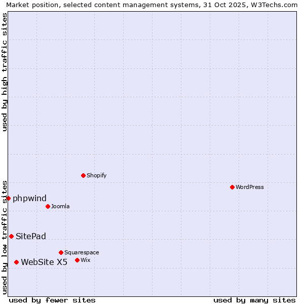 Market position of WebSite X5 vs. SitePad vs. phpwind