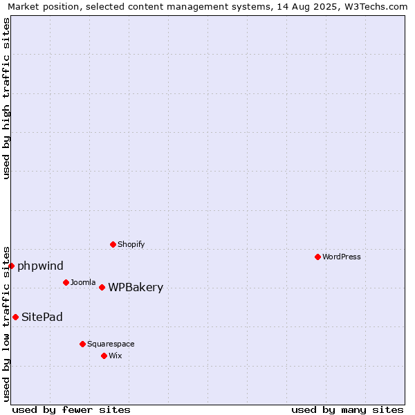Market position of WPBakery vs. SitePad vs. phpwind