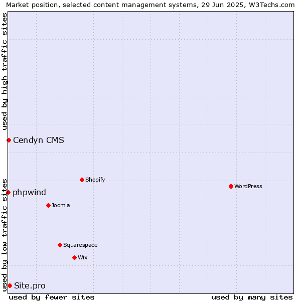 Market position of Site.pro vs. Cendyn CMS vs. phpwind