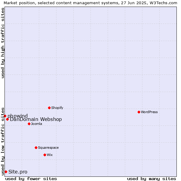 Market position of DanDomain Webshop vs. Site.pro vs. phpwind