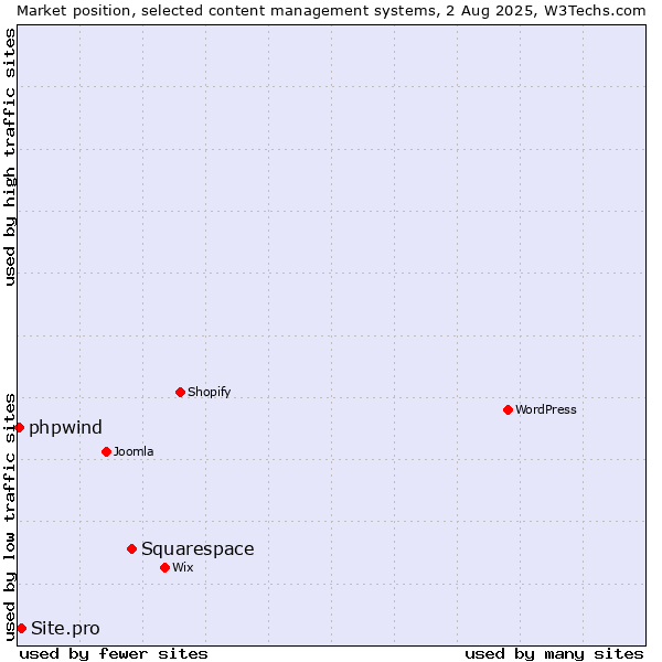 Market position of Squarespace vs. Site.pro vs. phpwind