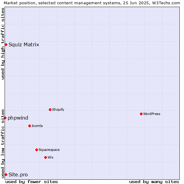 Market position of Squiz Matrix vs. Site.pro vs. phpwind