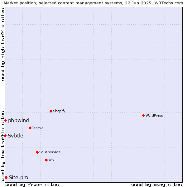 Market position of Site.pro vs. phpwind vs. Svbtle