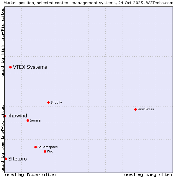 Market position of VTEX Systems vs. Site.pro vs. phpwind