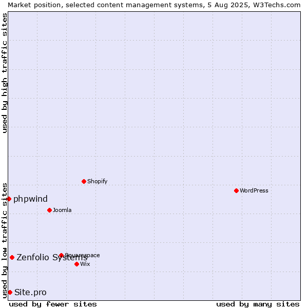 Market position of Zenfolio Systems vs. Site.pro vs. phpwind