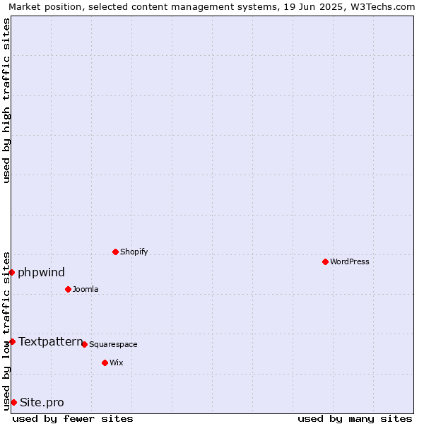Market position of Site.pro vs. Textpattern vs. phpwind