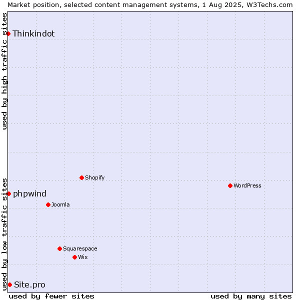 Market position of Site.pro vs. phpwind vs. Thinkindot