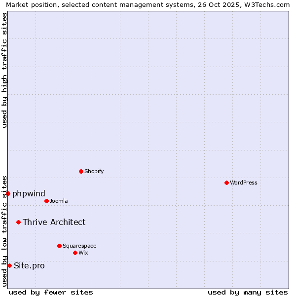 Market position of Thrive Architect vs. Site.pro vs. phpwind