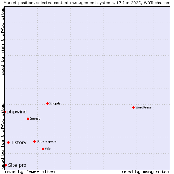 Market position of Tistory vs. Site.pro vs. phpwind