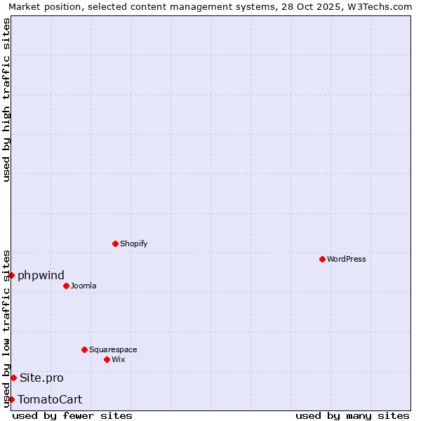 Market position of Site.pro vs. phpwind vs. TomatoCart