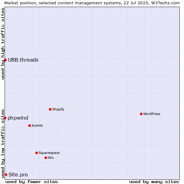 Market position of Site.pro vs. UBB.threads vs. phpwind