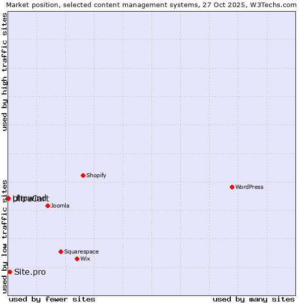 Market position of Site.pro vs. UltraCart vs. phpwind