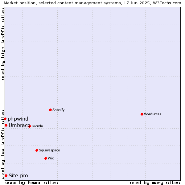 Market position of Umbraco vs. Site.pro vs. phpwind