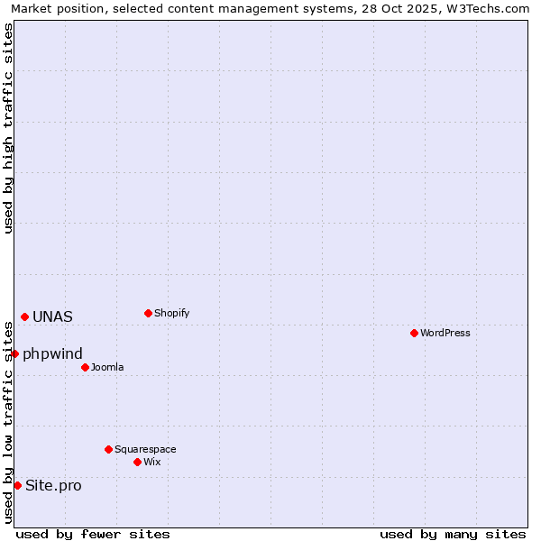 Market position of UNAS vs. Site.pro vs. phpwind